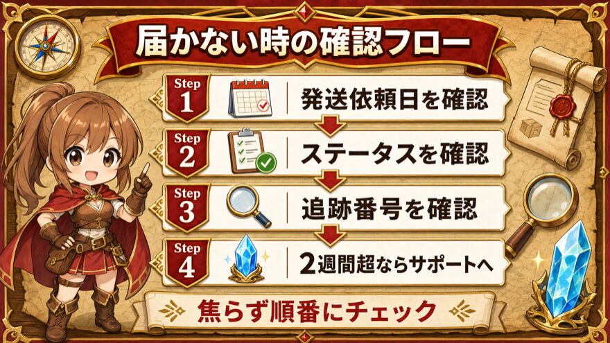 エクストレカが届かない時の確認フローを示す図解