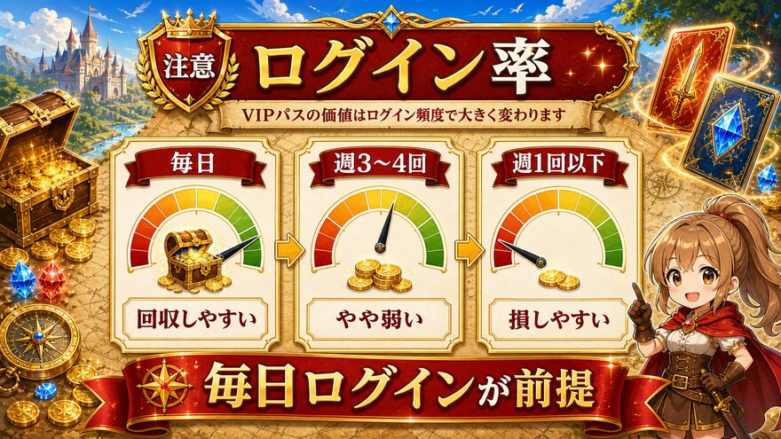 エクストレカVIPパス ログイン率が低いと逆に損をするの図解