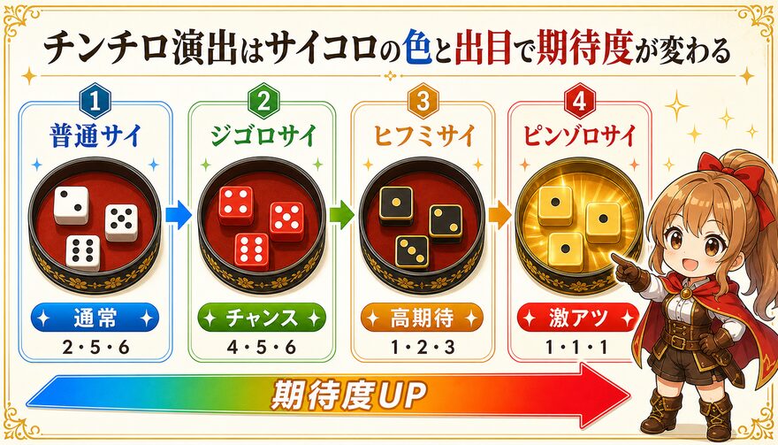 日本トレカセンター チンチロ演出の図解