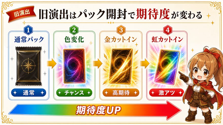 日本トレカセンター カードパック開封演出(旧演出)の図解