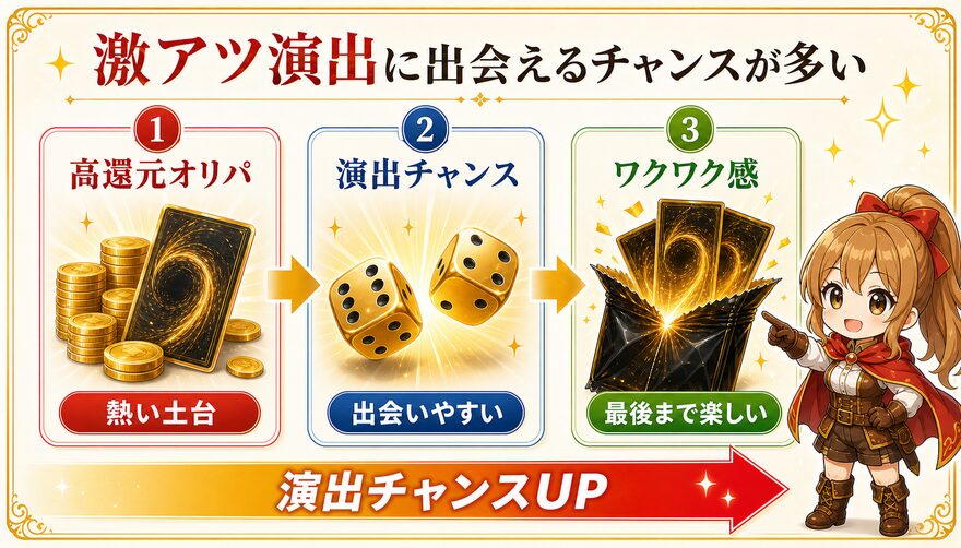 日本トレカセンター 激アツ演出の発生頻度が高いの図解