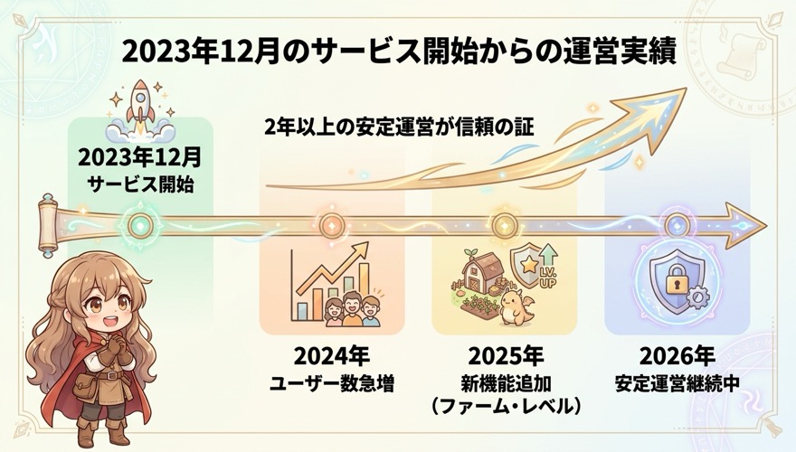 2023年12月のサービス開始からの運営実績