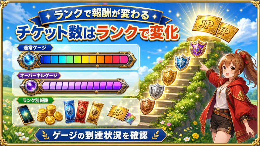 DOPAのランク別JPゲージとチケット報酬を示す図解