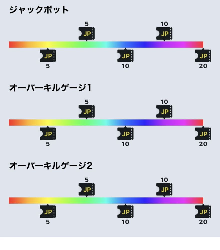 DOPAジャックポットランク別チケット枚数とゲージ一覧
