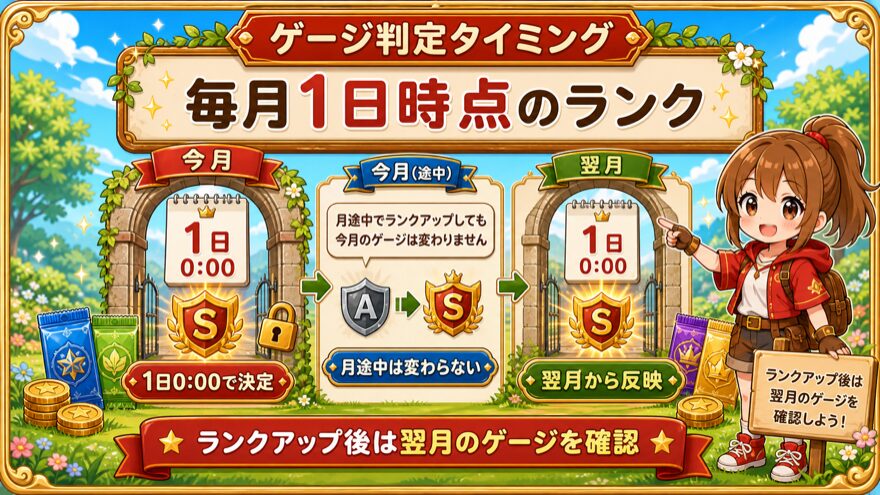 DOPAジャックポットゲージが毎月1日時点のランクで決まることを示す図解