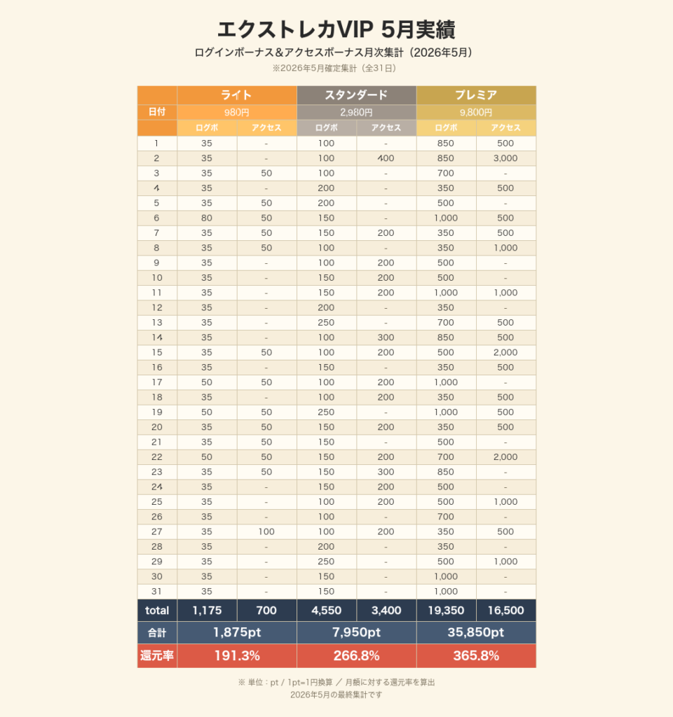エクストレカVIPログボ&アクセスボーナス5月実績