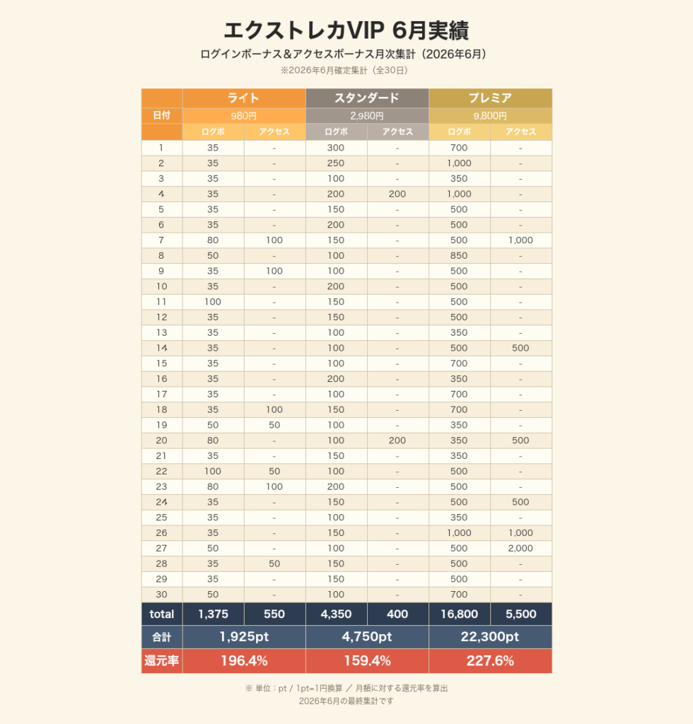 エクストレカVIPログボ&アクセスボーナス6月実績