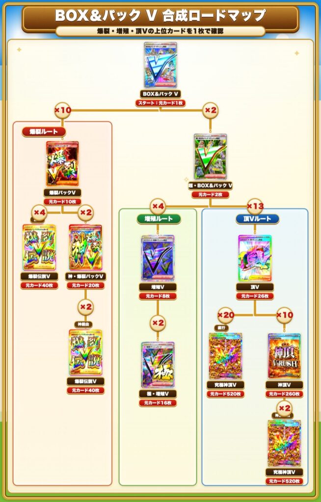 BOX＆パック Vから爆裂・増殖・頂Vへ合成するロードマップ