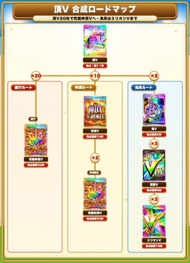 頂Vから究極神頂V・神頂V・鬼V・覚醒V・ミリオンVへ合成するロードマップ