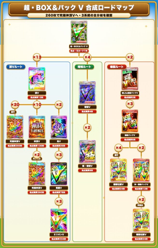 超・BOX＆パック Vから頂・増殖・爆裂系の上位カードへ合成するロードマップ