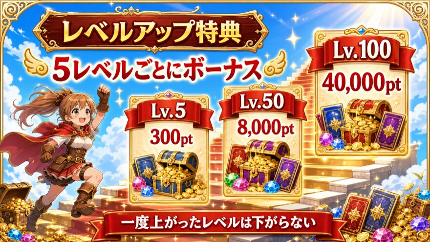 オリパフリークスのレベルアップ到達ボーナスとLv.100までの特典例を示した図解