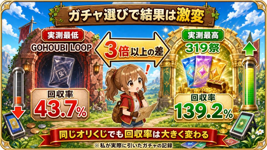オリくじのガチャ別実測回収率は43.7％〜139.2％