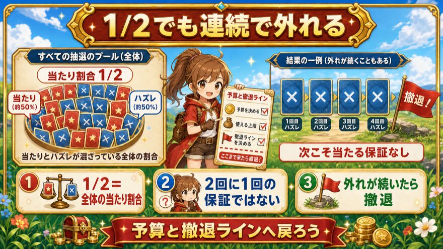オリくじの1/2ガチャは2回に1回当たる保証ではない