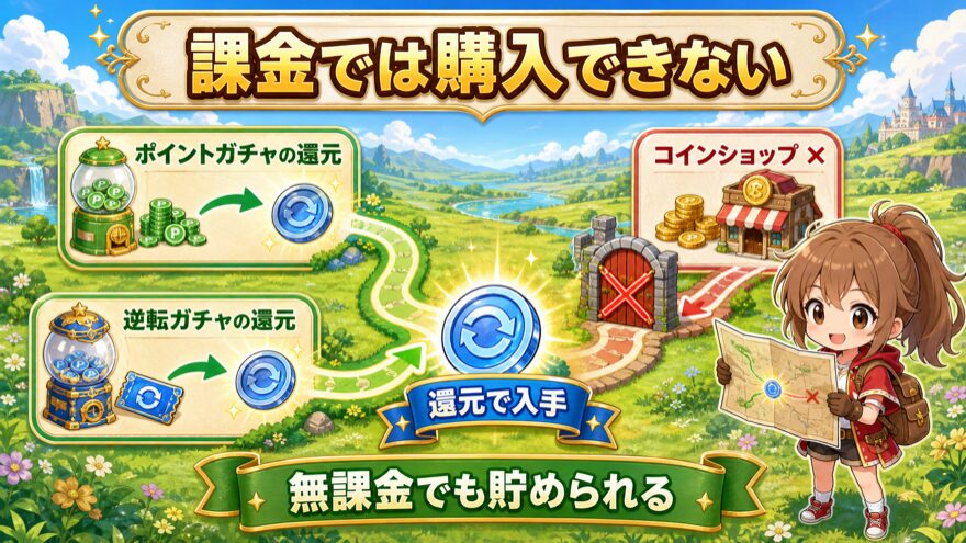 逆転限定コインは課金で購入できずガチャの還元で入手することを示す図解
