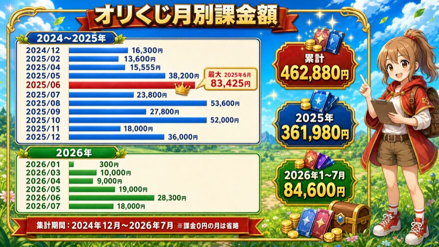 オリくじの月別課金額グラフ（累計462,880円）