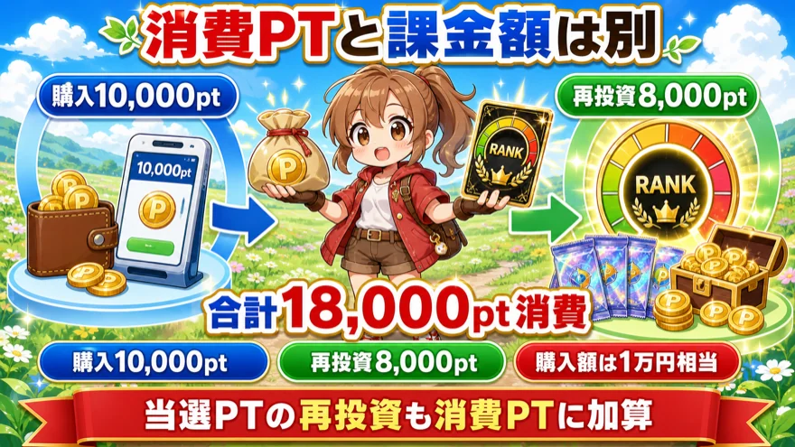 DOPAの消費ポイントと課金額の違いを示す図解