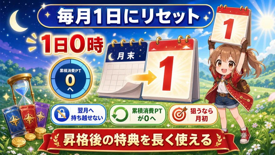 DOPAの累積消費ポイントが毎月1日0時にリセットされる図解