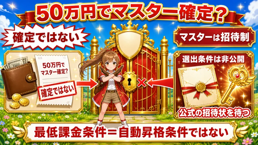 DOPAは月50万円を購入してもマスターランク確定ではないことを示す図解