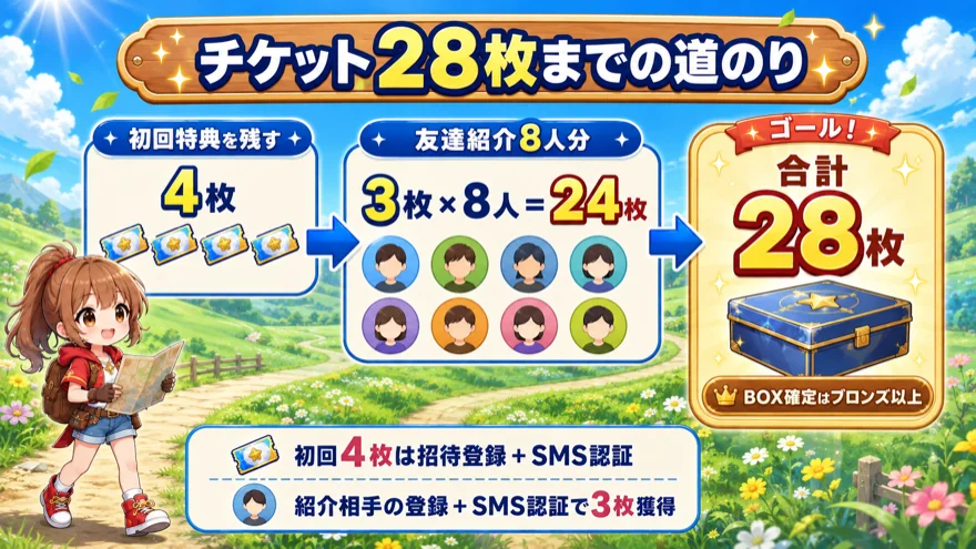初回特典4枚を残し、友達紹介8人分の24枚を加えて合計28枚。BOX確定はブロンズ以上が対象。