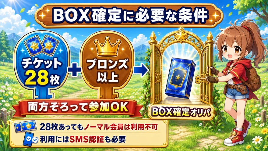 BOX確定オリパはチケット28枚とブロンズ以上の両方が必要。SMS認証も必須。