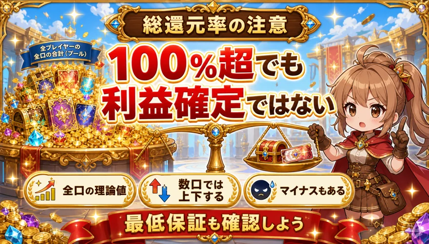DOPAの総還元率100%超でも利益が保証されないことを示す図解