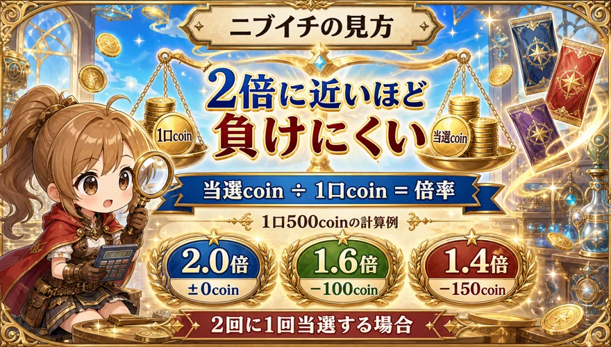 ニブイチオリパの1口と当選コインの割合の見方