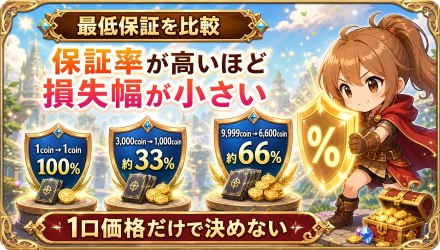日本トレカセンターのオリパの1口価格と最低保証の比較