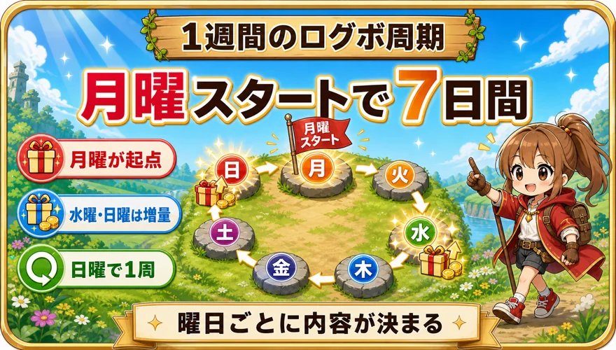 オリくじのログインボーナスが月曜起点で1週間を周回する図解