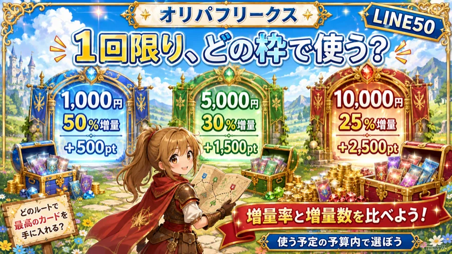 LINE50の購入枠別比較。1,000円で500pt、5,000円で1,500pt、10,000円で2,500pt増量