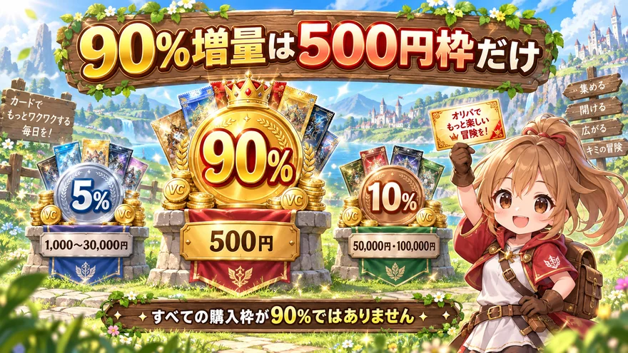 90%増量は500円枠だけで他の購入額は5%または10%