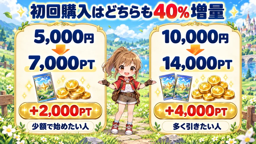初回購入5,000円で7,000PT、10,000円で14,000PT。どちらも40%増量