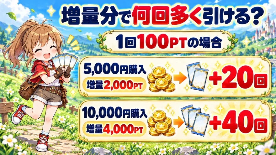 1回100PTの場合、5,000円購入の増量分で20回、10,000円購入の増量分で40回多く引ける