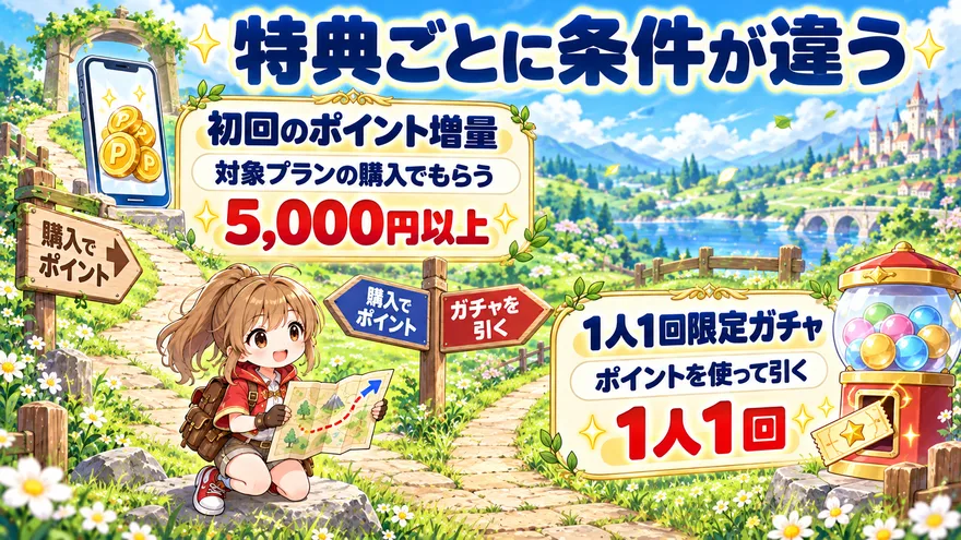 初回ポイント増量は5,000円以上の対象プラン購入、1人1回限定ガチャはポイントを使って引く