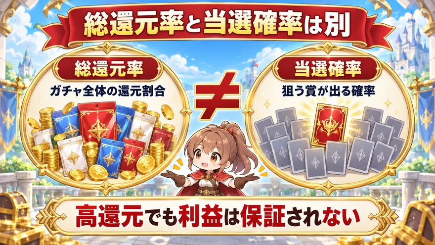 総還元率と当選確率は別の要点をまとめた図解